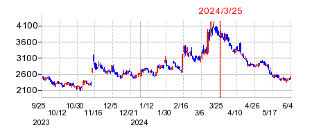 2024年3月25日 16:00前後のの株価チャート
